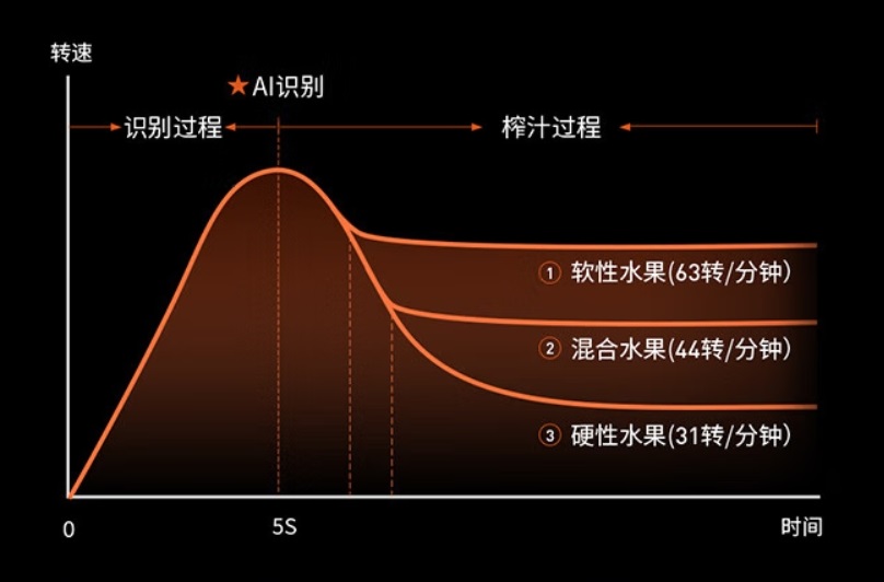 1750144104833778.jpg 3-不同食材專屬轉速.jpg